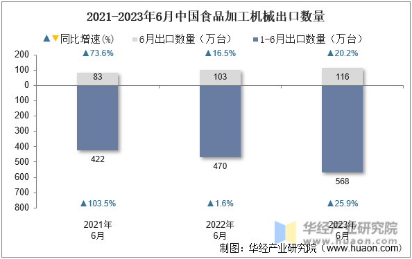 2021-2023年6月中国食品加工机械出口数量