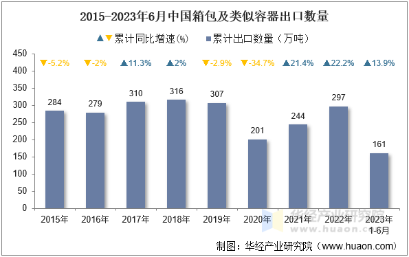 2015-2023年6月中国箱包及类似容器出口数量