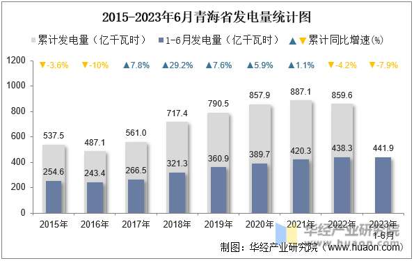 2015-2023年6月青海省发电量统计图
