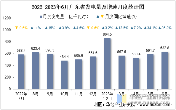 2022-2023年6月广东省发电量及增速月度统计图
