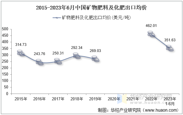 2015-2023年6月中国矿物肥料及化肥出口均价