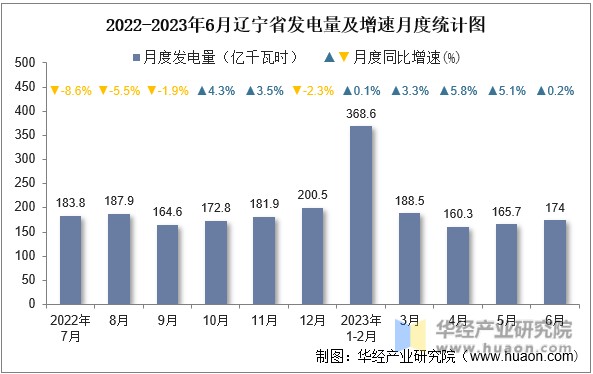 2022-2023年6月辽宁省发电量及增速月度统计图