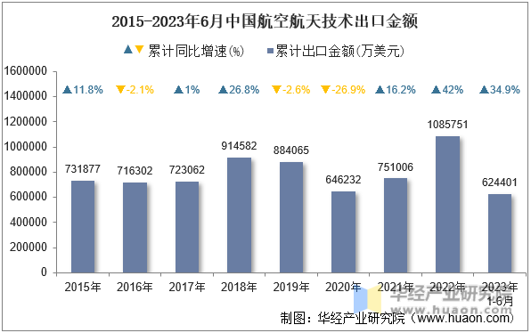 2015-2023年6月中国航空航天技术出口金额