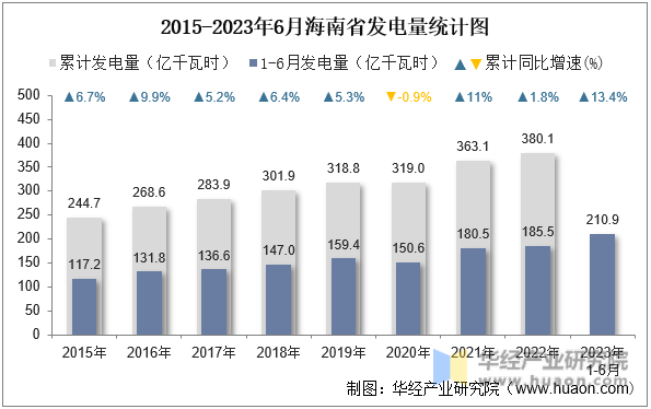 2015-2023年6月海南省发电量统计图