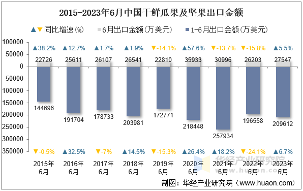 2015-2023年6月中国干鲜瓜果及坚果出口金额