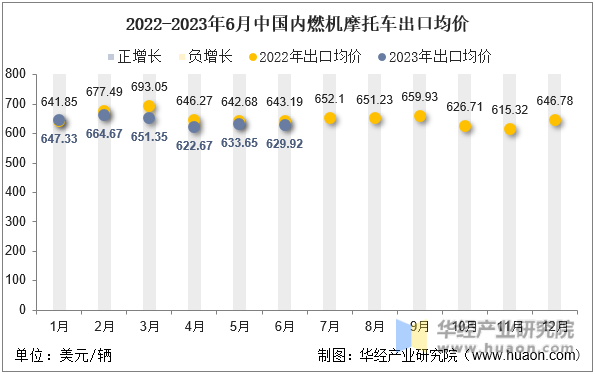 2022-2023年6月中国内燃机摩托车出口均价