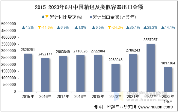 2015-2023年6月中国箱包及类似容器出口金额