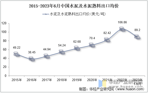 2015-2023年6月中国水泥及水泥熟料出口均价