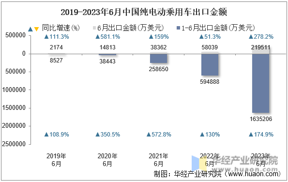 2019-2023年6月中国纯电动乘用车出口金额
