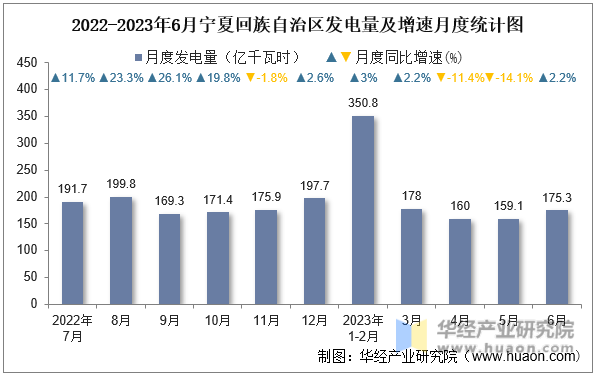 2022-2023年6月宁夏回族自治区发电量及增速月度统计图