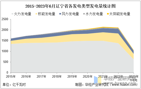 2015-2023年6月辽宁省各发电类型发电量统计图