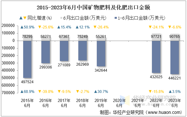 2015-2023年6月中国矿物肥料及化肥出口金额