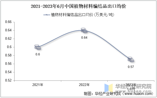 2021-2023年6月中国植物材料编结品出口均价