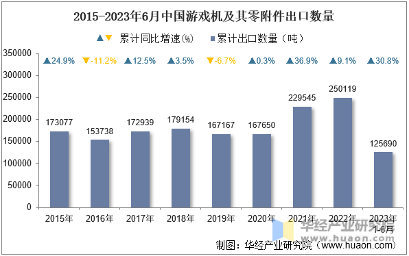 2015-2023年6月中国游戏机及其零附件出口数量