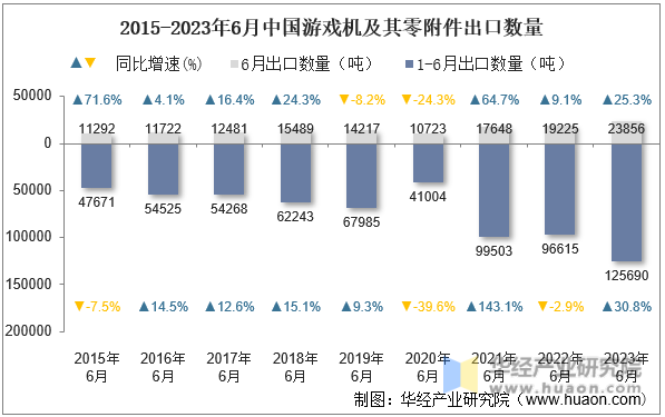 2015-2023年6月中国游戏机及其零附件出口数量