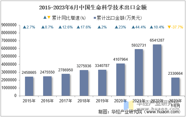 2015-2023年6月中国生命科学技术出口金额
