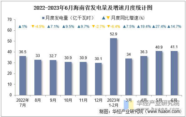 2022-2023年6月海南省发电量及增速月度统计图