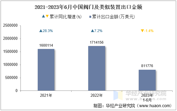 2021-2023年6月中国阀门及类似装置出口金额