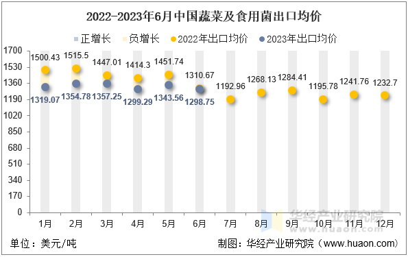 2022-2023年6月中国蔬菜及食用菌出口均价