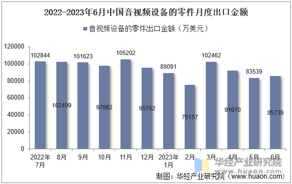 2022-2023年6月中国音视频设备的零件月度出口金额