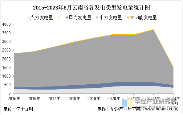 2015-2023年6月云南省各发电类型发电量统计图