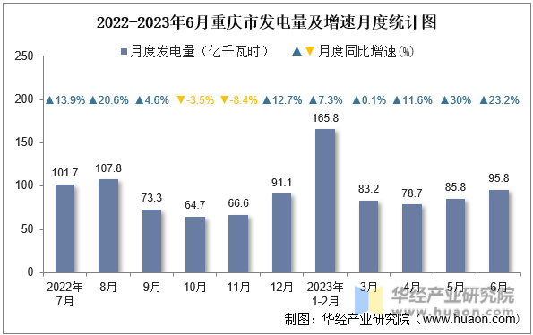 2022-2023年6月重庆市发电量及增速月度统计图