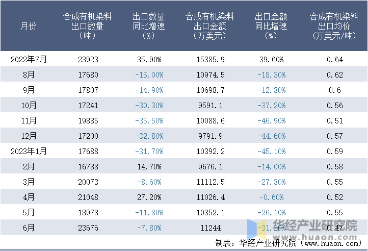2022-2023年6月中国合成有机染料出口情况统计表