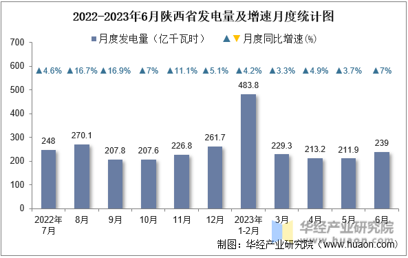2022-2023年6月陕西省发电量及增速月度统计图