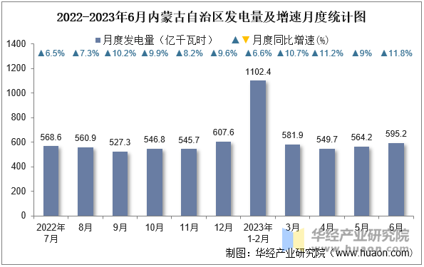 2022-2023年6月内蒙古自治区发电量及增速月度统计图