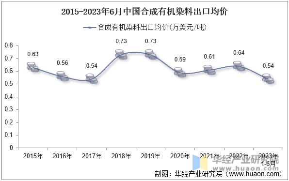 2015-2023年6月中国合成有机染料出口均价