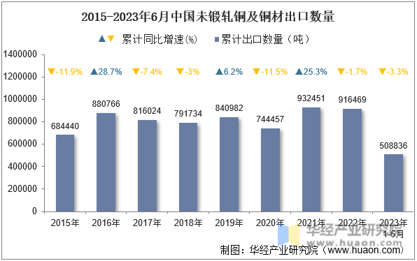2015-2023年6月中国未锻轧铜及铜材出口数量