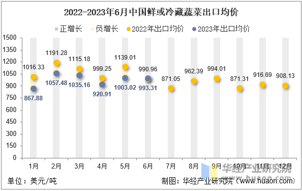 2022-2023年6月中国鲜或冷藏蔬菜出口均价
