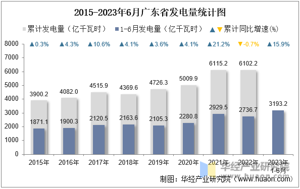 2015-2023年6月广东省发电量统计图