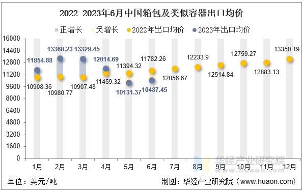 2022-2023年6月中国箱包及类似容器出口均价