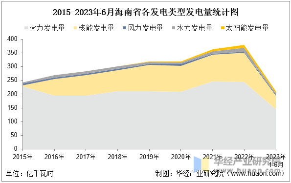 2015-2023年6月海南省各发电类型发电量统计图