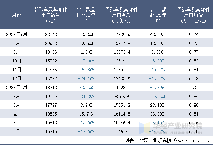 2022-2023年6月中国婴孩车及其零件出口情况统计表