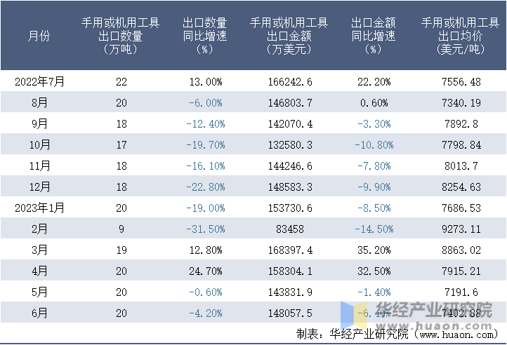 2022-2023年6月中国手用或机用工具出口情况统计表