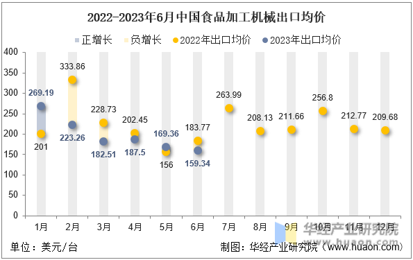 2022-2023年6月中国食品加工机械出口均价