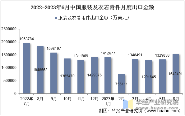 2022-2023年6月中国服装及衣着附件月度出口金额