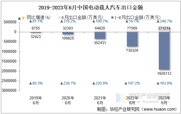 2019-2023年6月中国电动载人汽车出口金额