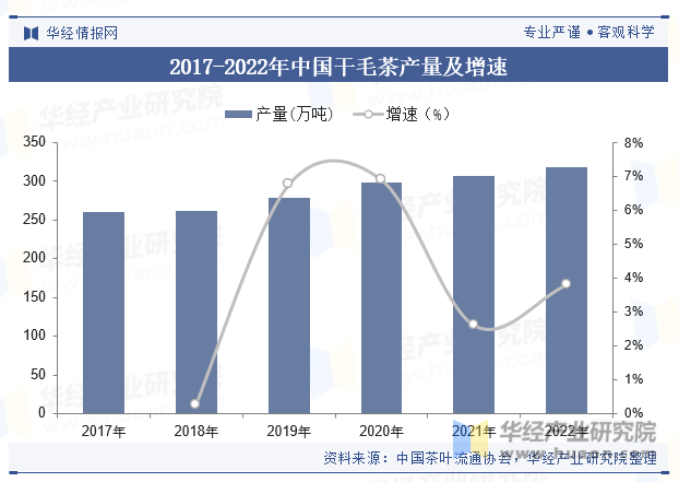 2017-2022年中国干毛茶产量及增速