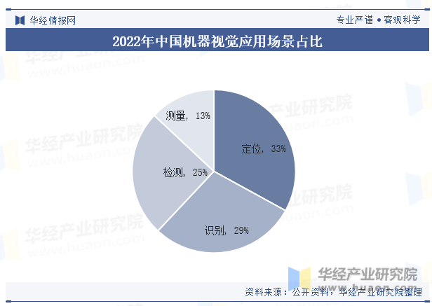 2022年中国机器视觉应用场景占比