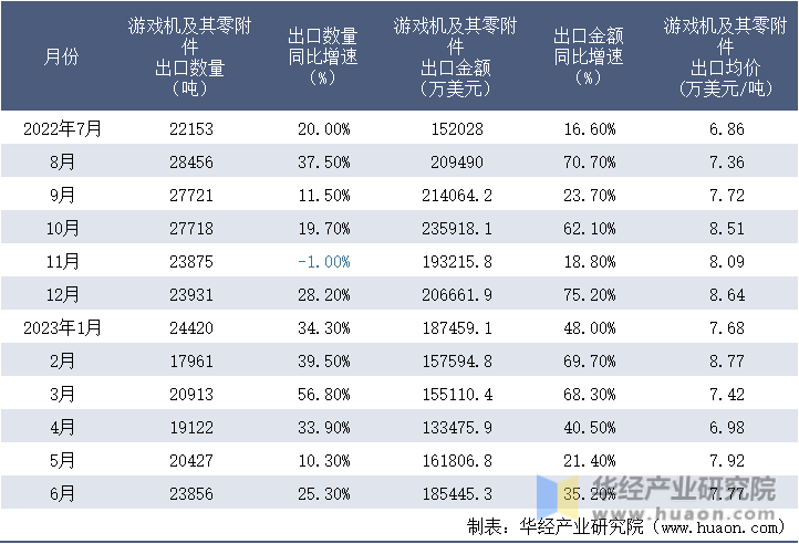 2022-2023年6月中国游戏机及其零附件出口情况统计表