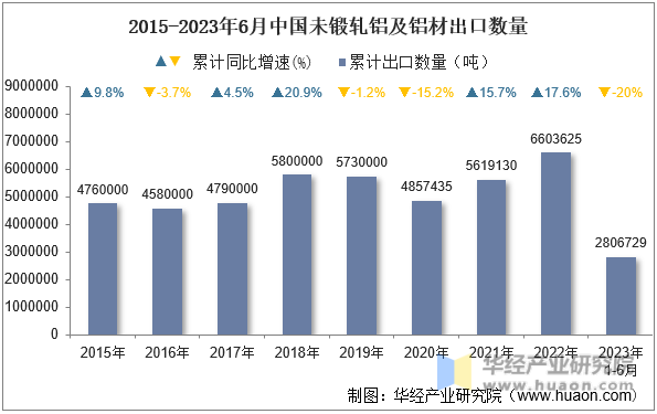 2015-2023年6月中国未锻轧铝及铝材出口数量