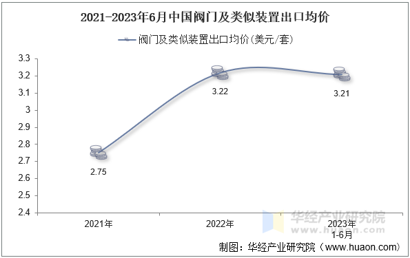 2021-2023年6月中国阀门及类似装置出口均价
