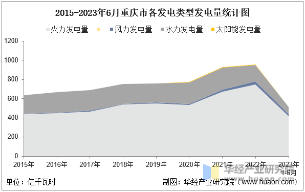 2015-2023年6月重庆市各发电类型发电量统计图
