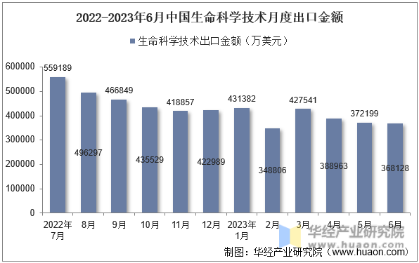 2022-2023年6月中国生命科学技术月度出口金额