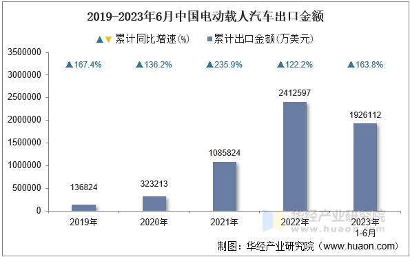 2019-2023年6月中国电动载人汽车出口金额