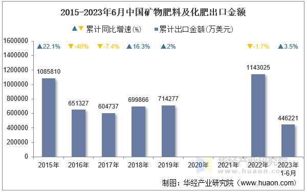 2015-2023年6月中国矿物肥料及化肥出口金额