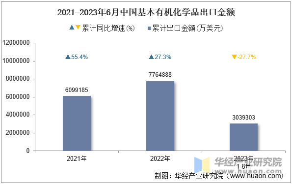 2021-2023年6月中国基本有机化学品出口金额